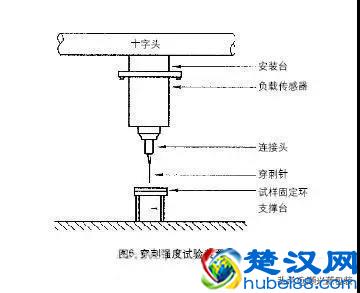 包装袋及塑料薄膜机械性能检测方法