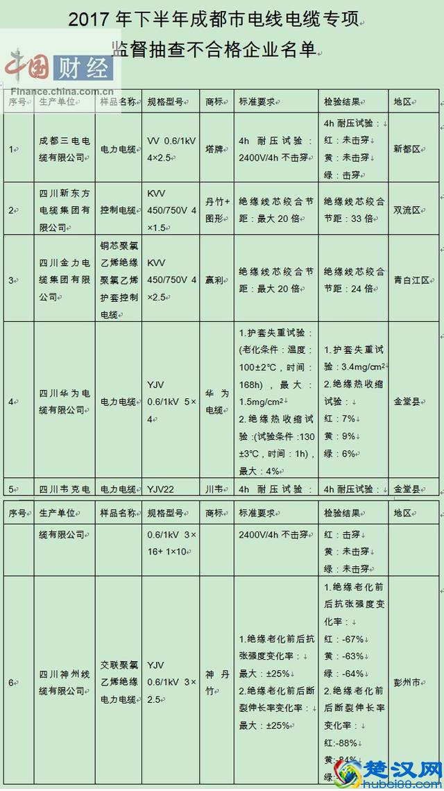 成都质监局：6批次电线电缆抽检不合格