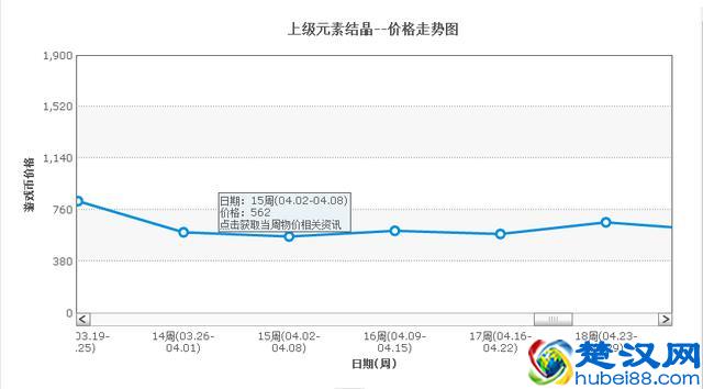 地下城与勇士国服商机讲解：上级元素结晶值得囤吗？怎么囤？