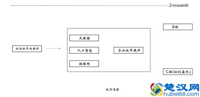 深度解读产业互联网投资