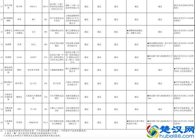 20款儿童轮滑鞋测评：8款产品不达标，乐秀、宝狮莱等品牌上榜