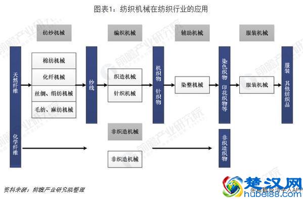 2019年中国纺织机械行业市场现状及发展趋势分析