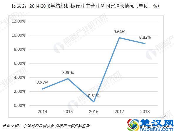 2019年中国纺织机械行业市场现状及发展趋势分析