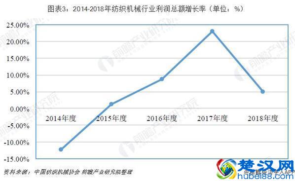2019年中国纺织机械行业市场现状及发展趋势分析