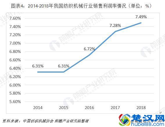 2019年中国纺织机械行业市场现状及发展趋势分析