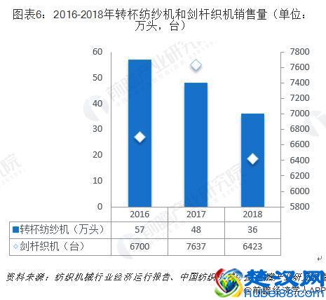 2019年中国纺织机械行业市场现状及发展趋势分析