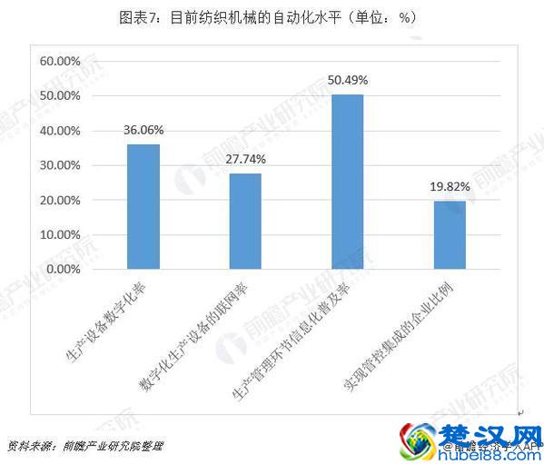 2019年中国纺织机械行业市场现状及发展趋势分析