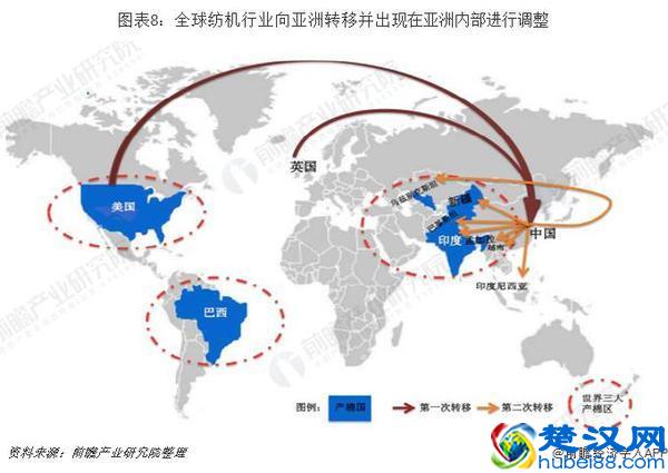 2019年中国纺织机械行业市场现状及发展趋势分析