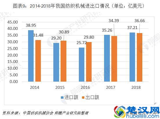 2019年中国纺织机械行业市场现状及发展趋势分析