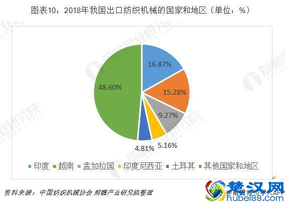2019年中国纺织机械行业市场现状及发展趋势分析