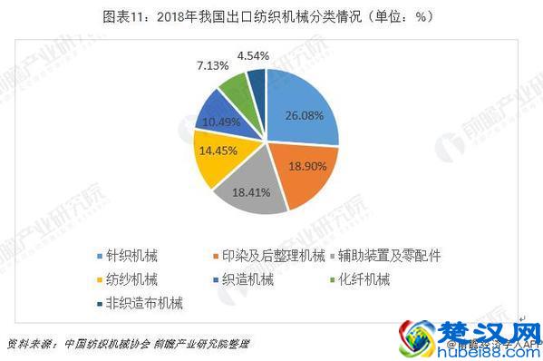 2019年中国纺织机械行业市场现状及发展趋势分析