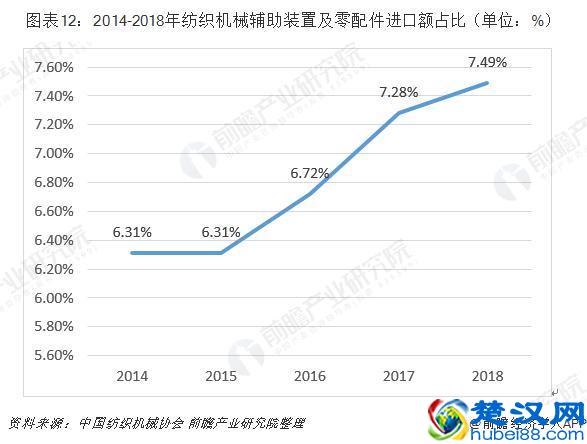 2019年中国纺织机械行业市场现状及发展趋势分析