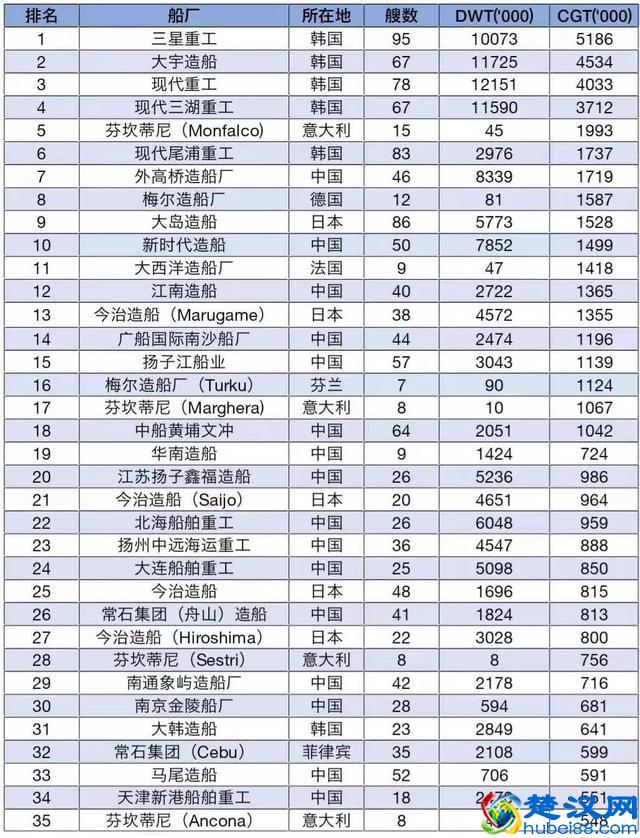 2019第三季度全球Top 50船厂榜单出炉，2家船厂首次入围丨航运界