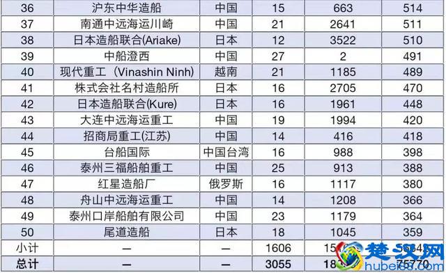 2019第三季度全球Top 50船厂榜单出炉，2家船厂首次入围丨航运界