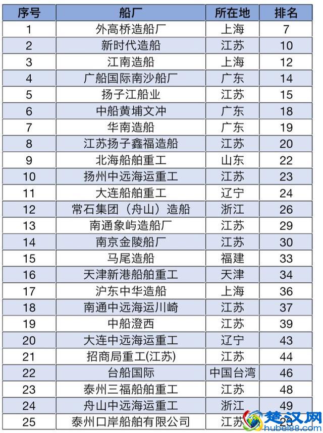2019第三季度全球Top 50船厂榜单出炉，2家船厂首次入围丨航运界