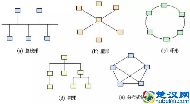 网络拓扑结构大全和实例