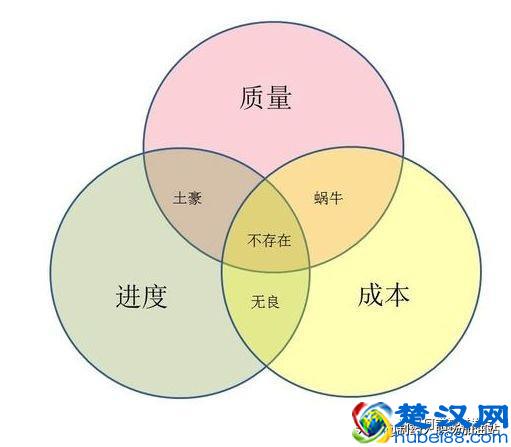 项目管理之项目三大要素