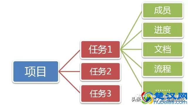 项目管理之项目三大要素