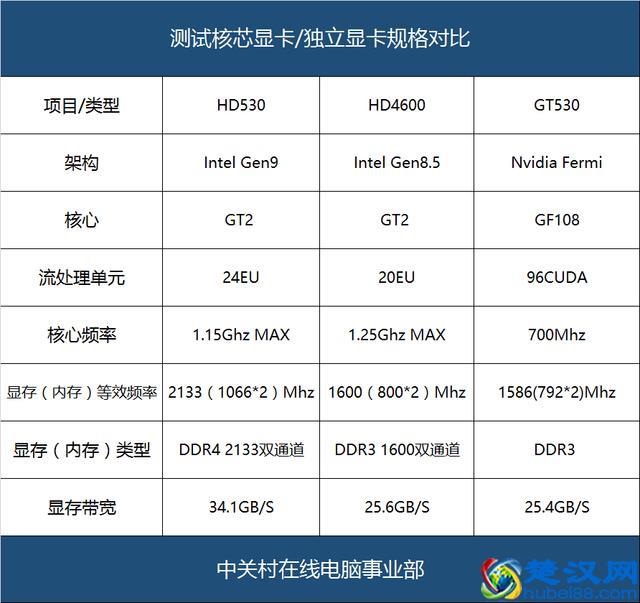 比HD4600强多少 HD530核芯显卡性能测试