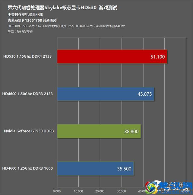 比HD4600强多少 HD530核芯显卡性能测试