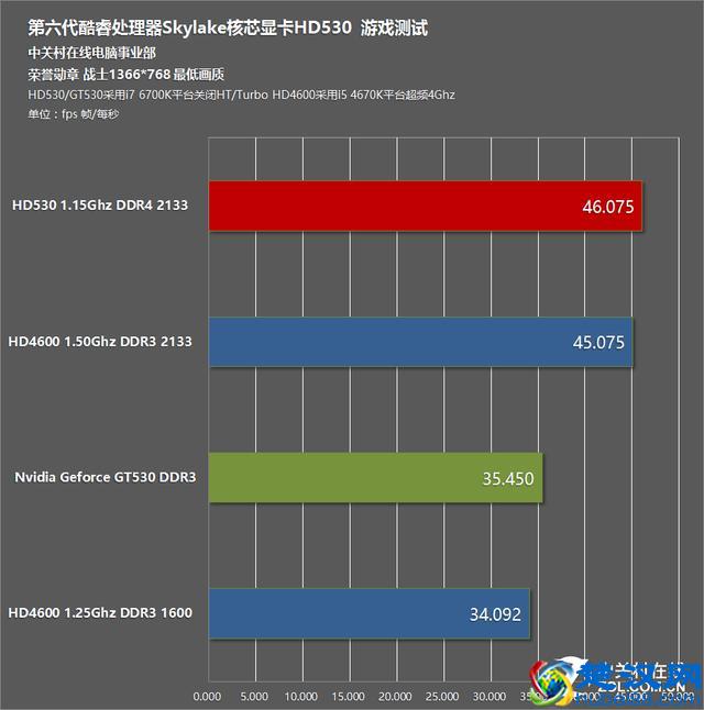 比HD4600强多少 HD530核芯显卡性能测试