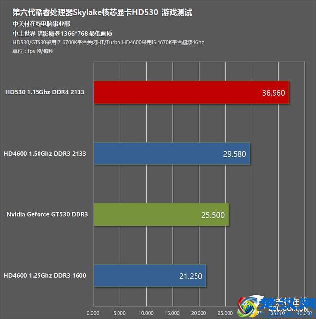 比HD4600强多少 HD530核芯显卡性能测试