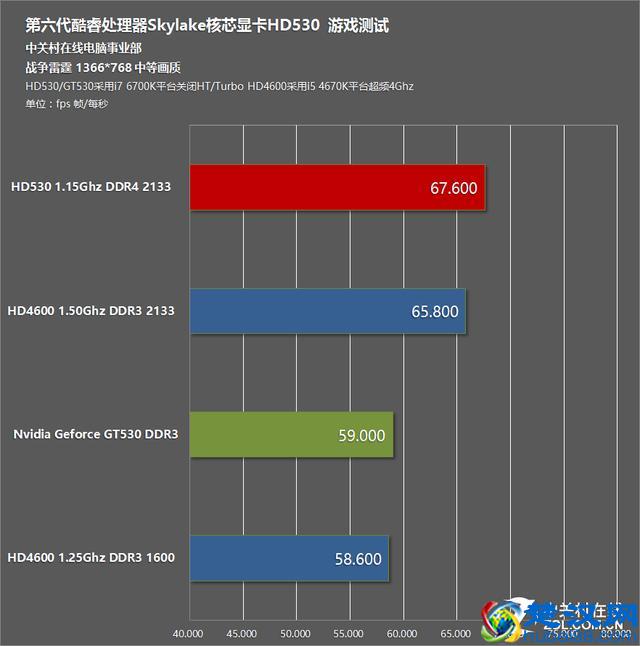 比HD4600强多少 HD530核芯显卡性能测试