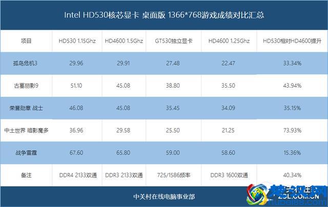 比HD4600强多少 HD530核芯显卡性能测试