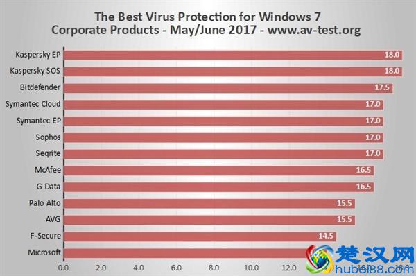 全球杀毒软件排名，你在用哪款？