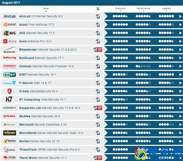 全球杀毒软件排名，你在用哪款？