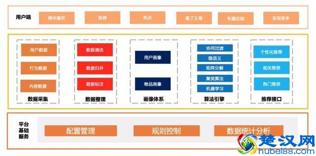 一文读懂无处不在的智能推荐系统