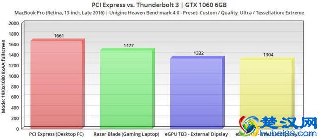 笔记本性能再提升，给你的笔记本加上外置显卡！