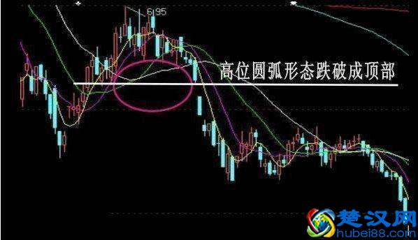 如何看股票K线图？K线图经典卖出信号