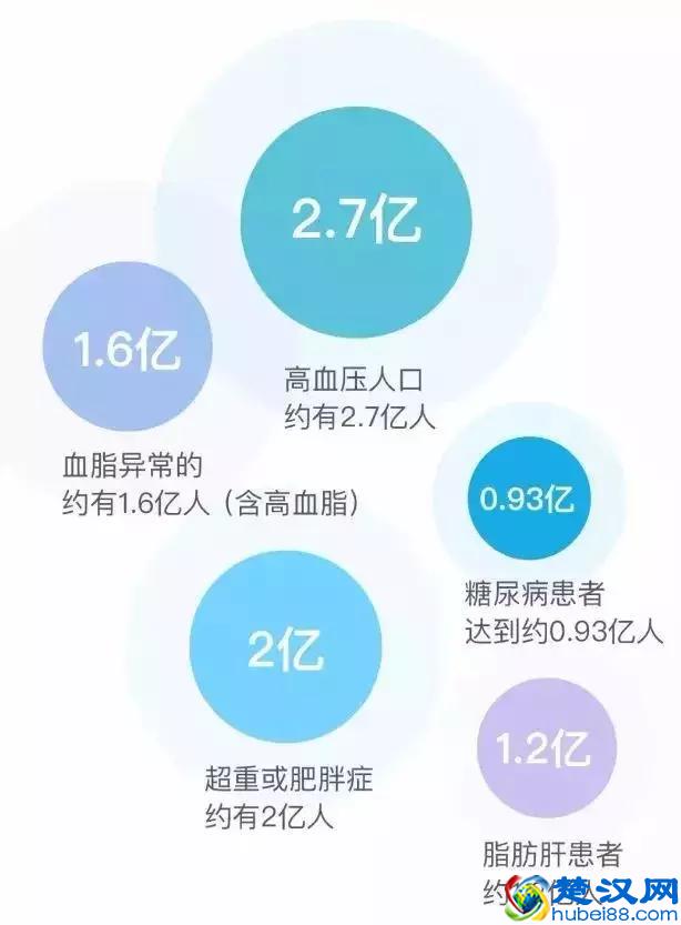 国民健康大数据揭露中国人健康状况，中年人成患病主力