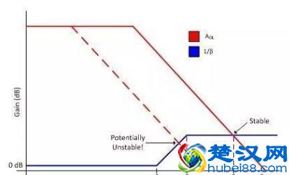 如何计算运算放大器带宽？这几个方法交给你