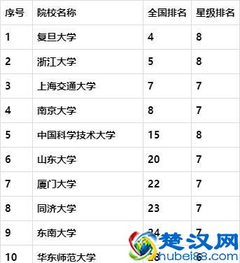 2019华东地区大学排名，复旦、浙大和上海交大，谁是最强者？