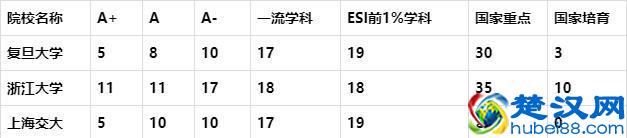 2019华东地区大学排名，复旦、浙大和上海交大，谁是最强者？