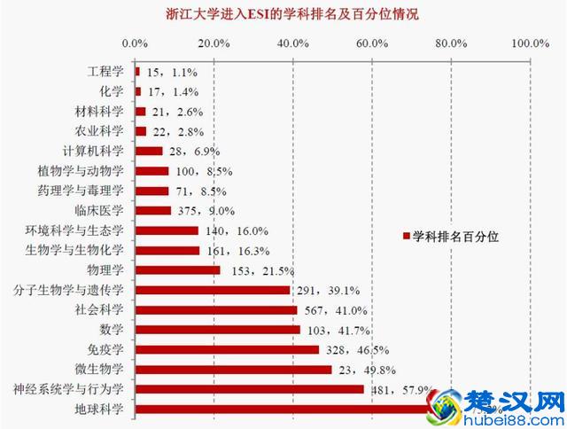 2019华东地区大学排名，复旦、浙大和上海交大，谁是最强者？