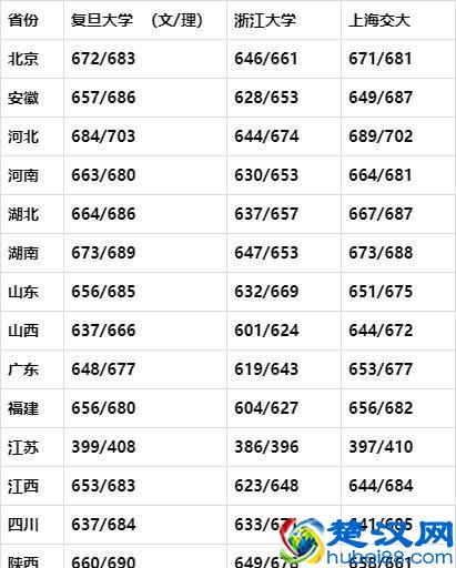 2019华东地区大学排名，复旦、浙大和上海交大，谁是最强者？