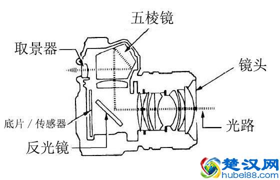 说了这么久,到底什么是单反相机?
