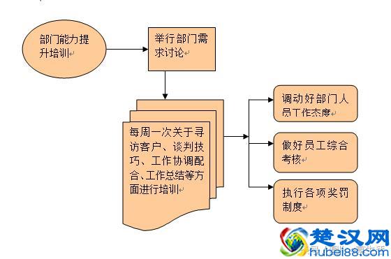 市场部管理制度