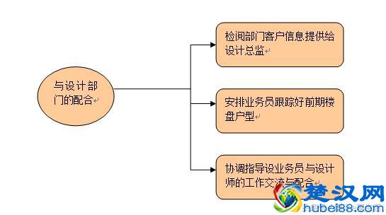 市场部管理制度