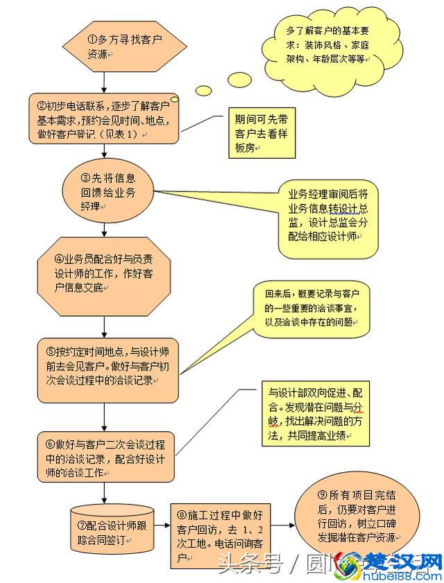 市场部管理制度