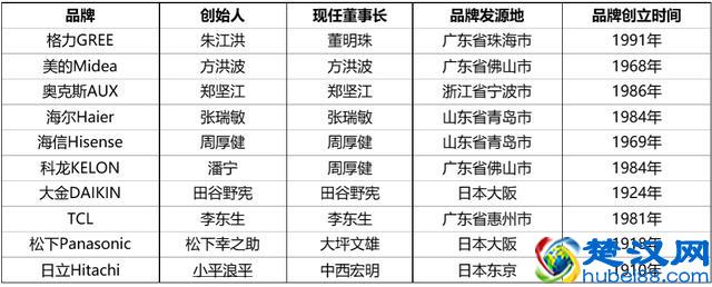 家用空调什么品牌好？怎么选购家用空调？