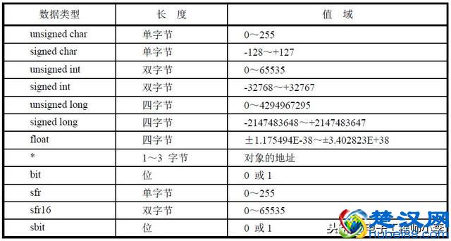 单片机C语言程序设计基础知识全解析