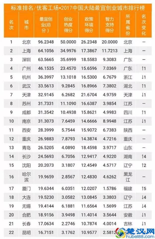 昆明是一个适合创业的城市吗？