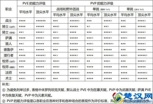 魔兽怀旧服职业选择推荐 WOW全职业强度排行榜