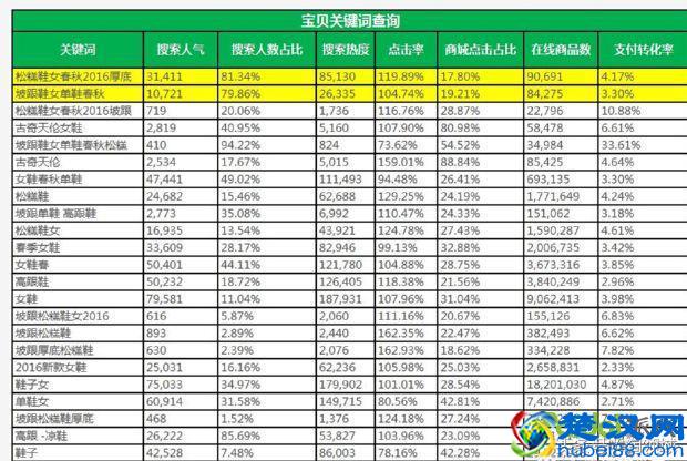 淘宝运营：如何选取优质关键词