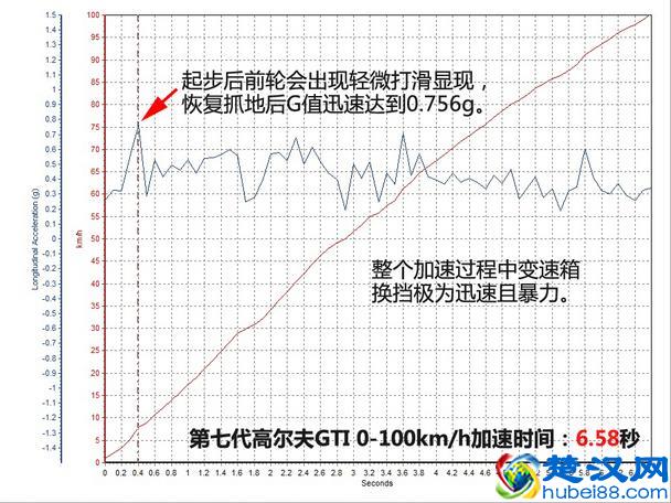动力性能咋样？测国产第七代高尔夫GTI