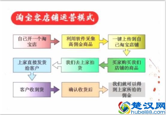 没有货源，在家开淘宝店铺也能月入过万？亲测成功，不忽悠！